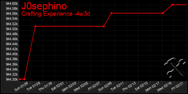 Last 31 Days Graph of J0sephino