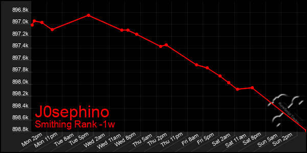 Last 7 Days Graph of J0sephino