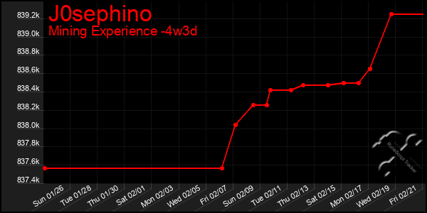 Last 31 Days Graph of J0sephino