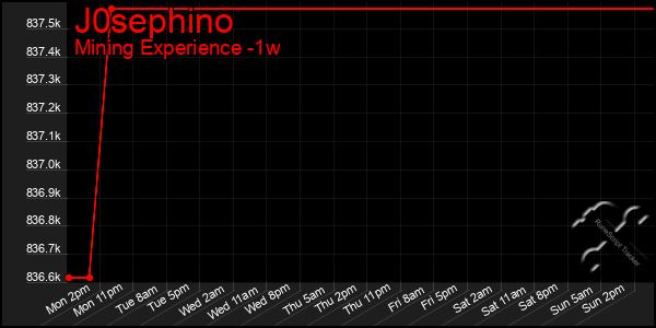 Last 7 Days Graph of J0sephino