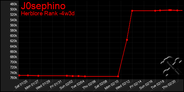 Last 31 Days Graph of J0sephino