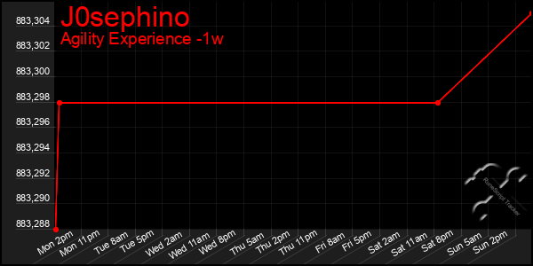 Last 7 Days Graph of J0sephino