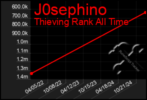 Total Graph of J0sephino