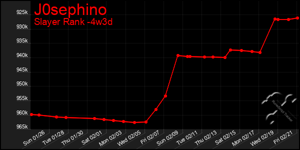 Last 31 Days Graph of J0sephino