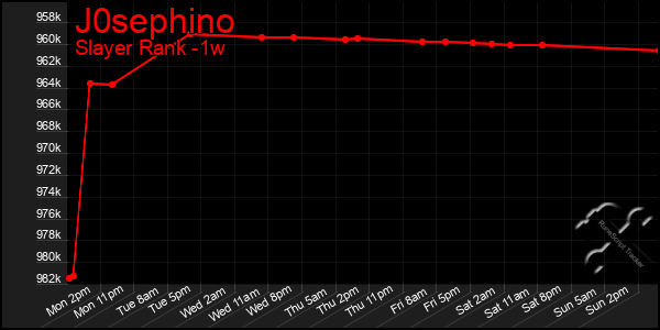 Last 7 Days Graph of J0sephino