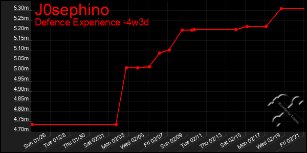 Last 31 Days Graph of J0sephino