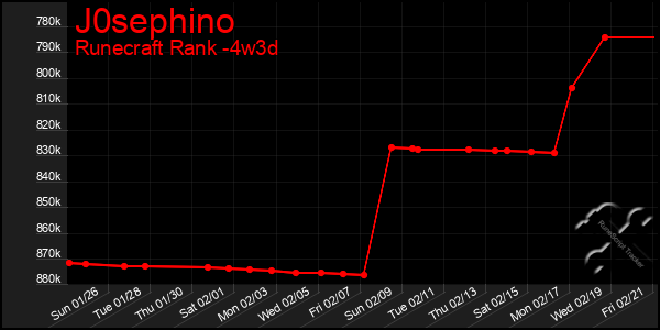 Last 31 Days Graph of J0sephino