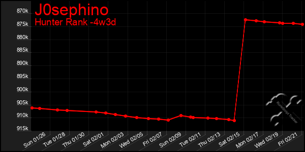 Last 31 Days Graph of J0sephino