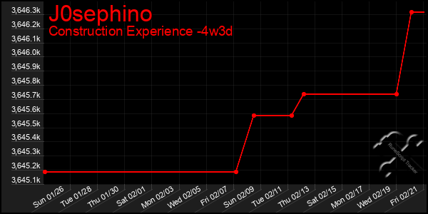 Last 31 Days Graph of J0sephino