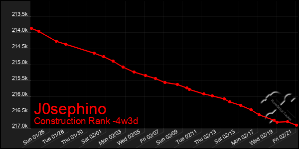 Last 31 Days Graph of J0sephino