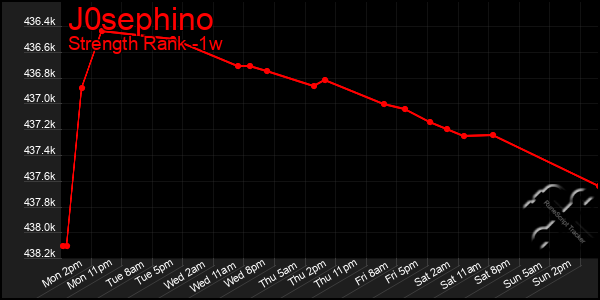 Last 7 Days Graph of J0sephino