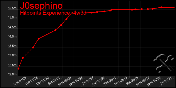 Last 31 Days Graph of J0sephino