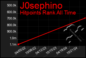 Total Graph of J0sephino