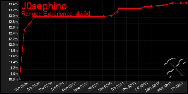 Last 31 Days Graph of J0sephino