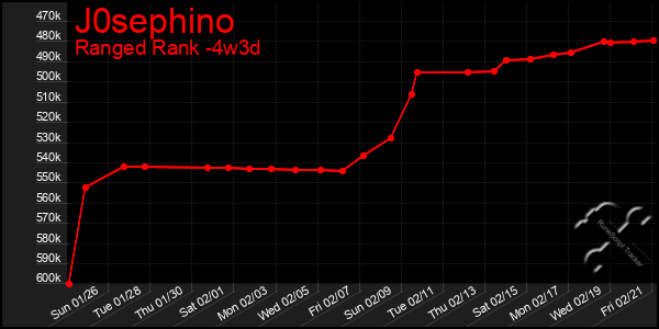 Last 31 Days Graph of J0sephino