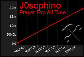 Total Graph of J0sephino