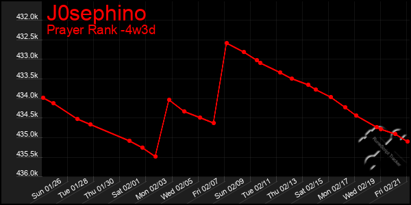 Last 31 Days Graph of J0sephino