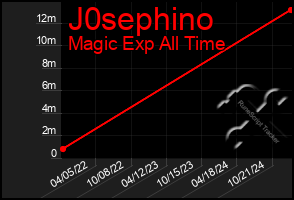 Total Graph of J0sephino