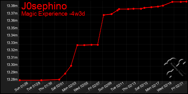 Last 31 Days Graph of J0sephino