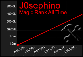 Total Graph of J0sephino