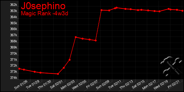 Last 31 Days Graph of J0sephino