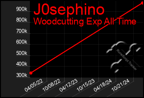 Total Graph of J0sephino