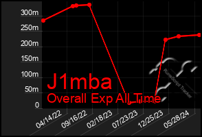 Total Graph of J1mba