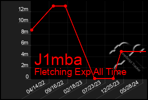 Total Graph of J1mba