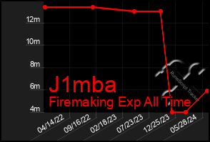 Total Graph of J1mba