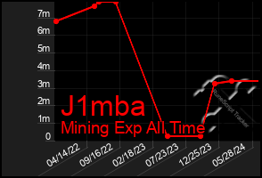 Total Graph of J1mba