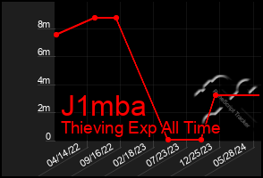 Total Graph of J1mba