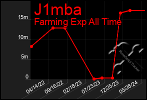 Total Graph of J1mba