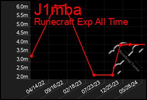 Total Graph of J1mba