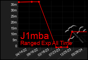 Total Graph of J1mba