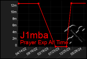 Total Graph of J1mba