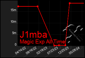 Total Graph of J1mba