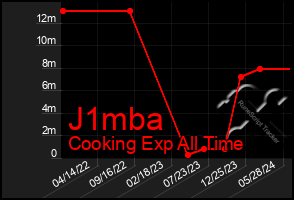 Total Graph of J1mba