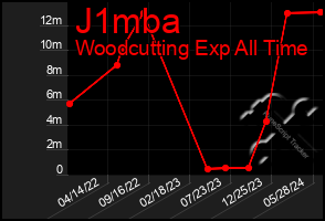 Total Graph of J1mba