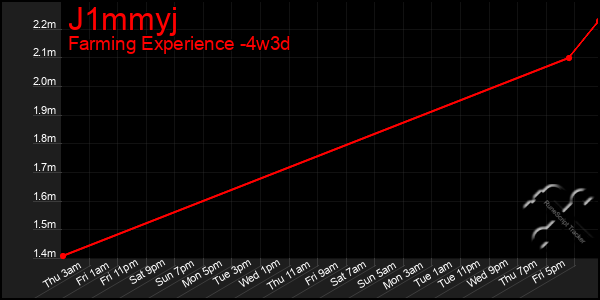 Last 31 Days Graph of J1mmyj