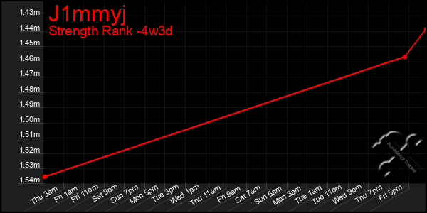 Last 31 Days Graph of J1mmyj