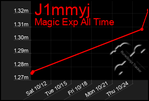 Total Graph of J1mmyj