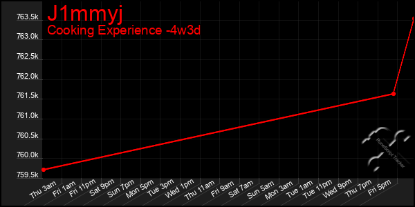 Last 31 Days Graph of J1mmyj