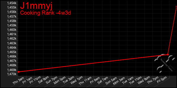 Last 31 Days Graph of J1mmyj