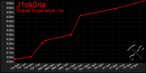 1 Week Graph of J1ok0ria