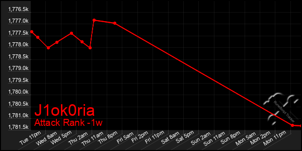 Last 7 Days Graph of J1ok0ria