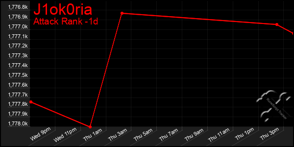 Last 24 Hours Graph of J1ok0ria