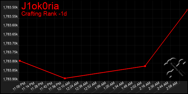 Last 24 Hours Graph of J1ok0ria