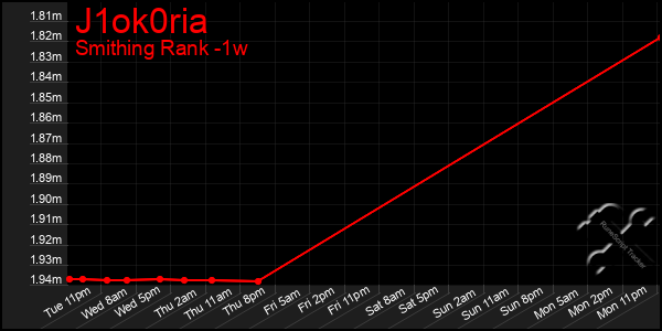 Last 7 Days Graph of J1ok0ria