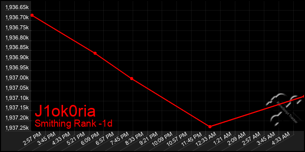 Last 24 Hours Graph of J1ok0ria