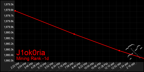 Last 24 Hours Graph of J1ok0ria